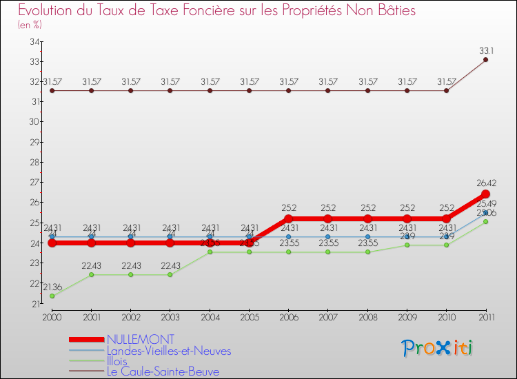Evolution du taux de la taxe foncière sur les immeubles et terrains non batis pour NULLEMONT et les communes proches Comparaison des taux de la taxe foncière sur les immeubles et terrains non batis pour NULLEMONT et les communes voisines