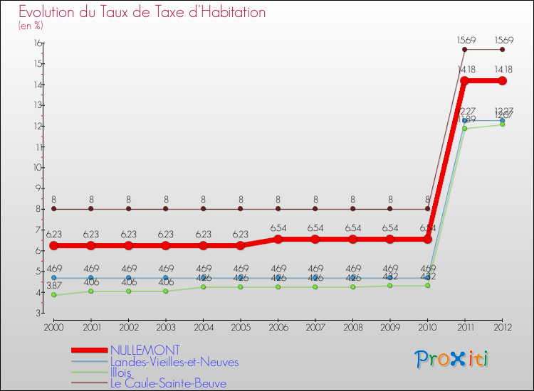 Evolution du taux de la taxe d'habitation pour NULLEMONT et les communes proches Comparaison des taux de la taxe d'habitation pour NULLEMONT et les communes voisines