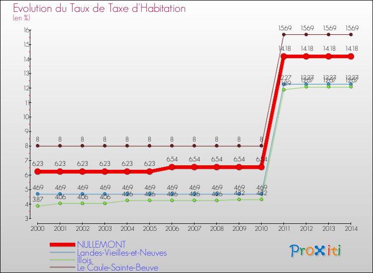 Evolution du taux de la taxe d'habitation pour NULLEMONT et les communes proches de 2000 à 2014 Comparaison des taux de la taxe d'habitation pour NULLEMONT et les communes voisines de 2000 à 2014