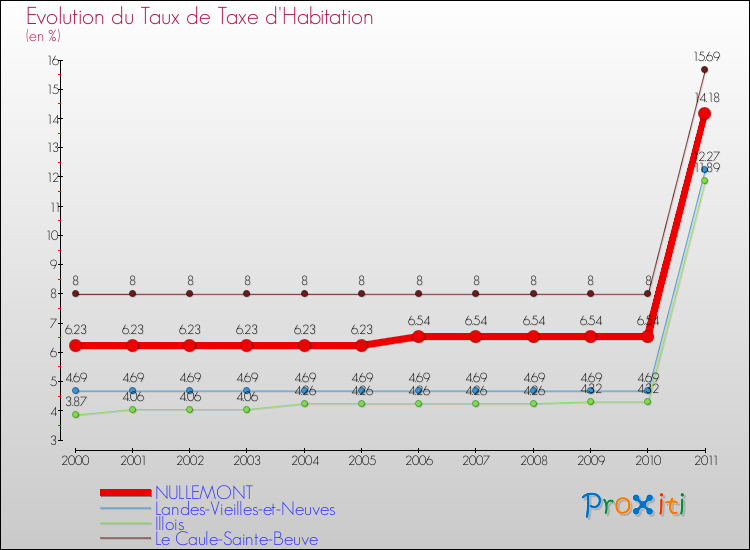 Evolution du taux de la taxe d'habitation pour NULLEMONT et les communes proches Comparaison des taux de la taxe d'habitation pour NULLEMONT et les communes voisines
