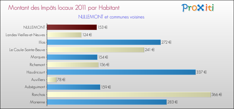Montant des impôts locaux par Habitant pour NULLEMONT et les communes proches Comparaison des impôts locaux par habitant pour NULLEMONT et les communes voisines