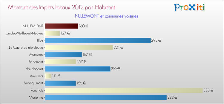 Montant des impôts locaux par Habitant pour NULLEMONT et les communes proches Comparaison des impôts locaux par habitant pour NULLEMONT et les communes voisines