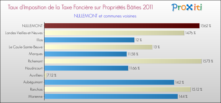 Taux d'imposition de la taxe foncière sur le bati 2011 pour NULLEMONT et les communes proches Comparaison des taux d'imposition de la taxe foncière sur le bati 2011 pour NULLEMONT et les communes voisines
