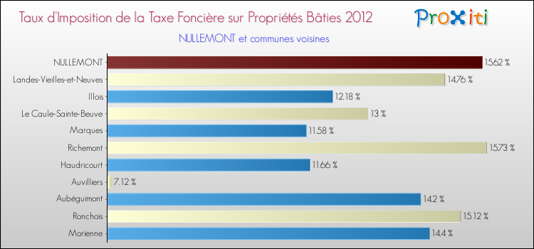 Taux d'imposition de la taxe foncière sur le bati 2012 pour NULLEMONT et les communes proches Comparaison des taux d'imposition de la taxe foncière sur le bati 2012 pour NULLEMONT et les communes voisines