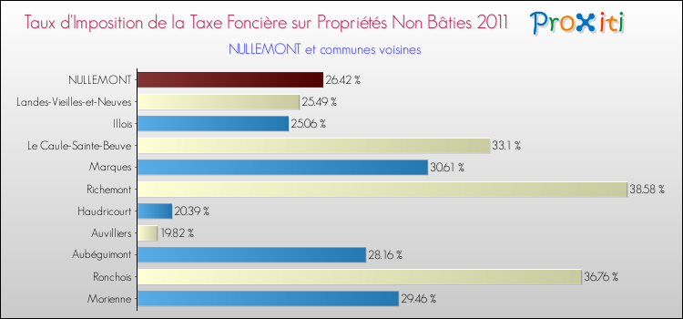 Taux d'imposition de la taxe foncière sur les immeubles et terrains non batis 2011 pour NULLEMONT et les communes proches Comparaison des taux d'imposition de la taxe foncière sur les immeubles et terrains non batis 2011 pour NULLEMONT et les communes voisines