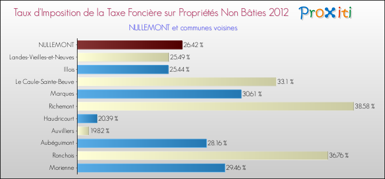 Taux d'imposition de la taxe foncière sur les immeubles et terrains non batis 2012 pour NULLEMONT et les communes proches Comparaison des taux d'imposition de la taxe foncière sur les immeubles et terrains non batis 2012 pour NULLEMONT et les communes voisines