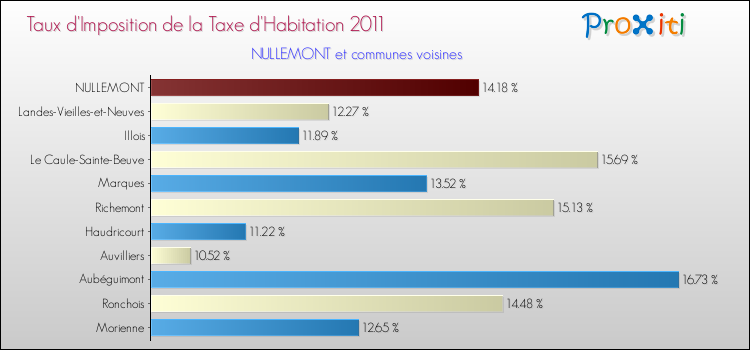 Taux d'imposition de la taxe d'habitation 2011 pour NULLEMONT et les communes proches Comparaison des taux d'imposition de la taxe d'habitation 2011 pour NULLEMONT et les communes voisines