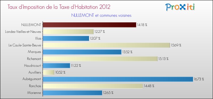 Taux d'imposition de la taxe d'habitation 2012 pour NULLEMONT et les communes proches Comparaison des taux d'imposition de la taxe d'habitation 2012 pour NULLEMONT et les communes voisines