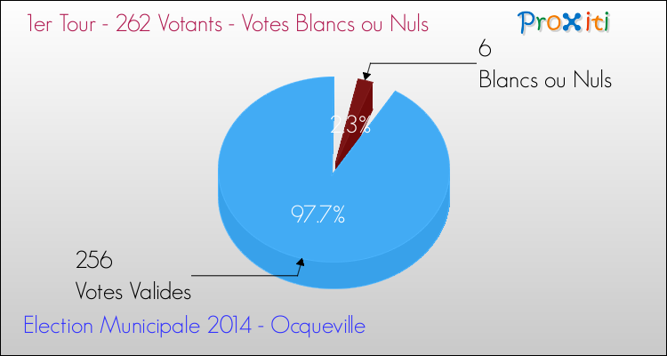 Votes blancs ou nuls au 1er Tour des Elections Municipales 2014 de la commune de Ocqueville Elections Municipales 2014 - Votes blancs ou nuls au 1er Tour pour la commune de Ocqueville