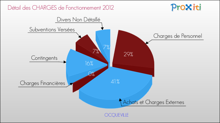Décomposition des Charges de Fonctionnement 2012 de la commune de OCQUEVILLE Charges de Fonctionnement 2012 pour la commune de OCQUEVILLE