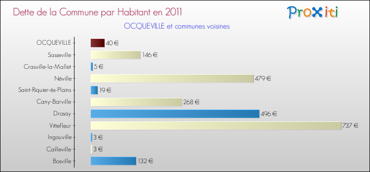 Dette par habitant de la commune en 2011 pour OCQUEVILLE et les communes proches Comparaison de la dette par habitant de la commune en 2011 pour OCQUEVILLE et les communes voisines