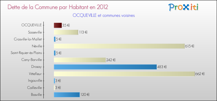 Dette par habitant de la commune en 2012 pour OCQUEVILLE et les communes proches Comparaison de la dette par habitant de la commune en 2012 pour OCQUEVILLE et les communes voisines