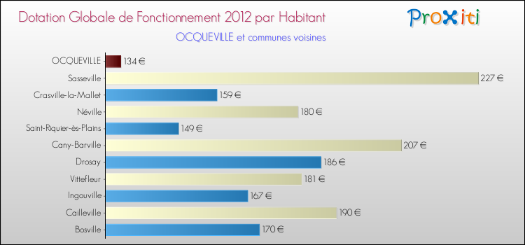 Montant des dotations globales de fonctionnement DGF par Habitant pour OCQUEVILLE et les communes proches Comparaison des des dotations globales de fonctionnement DGF par habitant pour OCQUEVILLE et les communes voisines