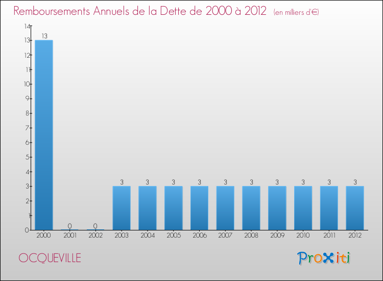 Evolution de l'annuité de la dette pour la commune de OCQUEVILLE de 2000 à 2012 Annuités de la dette pour OCQUEVILLE de 2000 à 2012