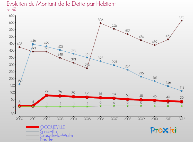 Evolution de la dette par habitant pour la commune de OCQUEVILLE et les communes proches de 2000 à 2012 Comparaison de la dette par habitant pour OCQUEVILLE et les communes voisines de 2000 à 2012