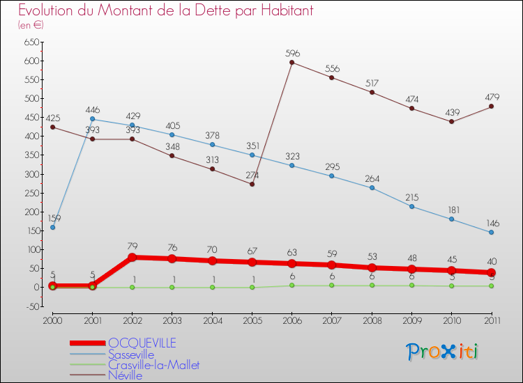 Evolution de la dette par habitant pour la commune de OCQUEVILLE et les communes proches Comparaison de la dette par habitant pour OCQUEVILLE et les communes voisines