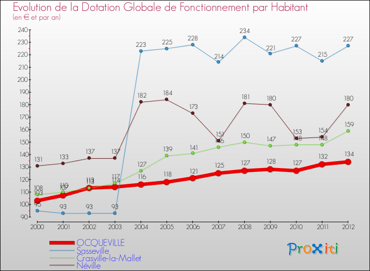 Evolution et montant de la dotation globale de fonctionnement par Habitant pour OCQUEVILLE et les communes proches Comparaison des dotations globales de fonctionnement par habitant pour OCQUEVILLE et les communes voisines