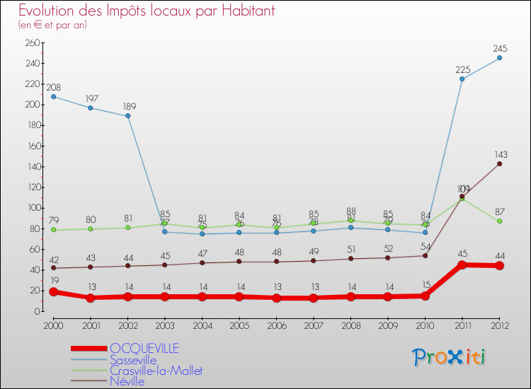Evolution et montant des impôts locaux par Habitant pour OCQUEVILLE et les communes proches Comparaison des impôts locaux par habitant pour OCQUEVILLE et les communes voisines