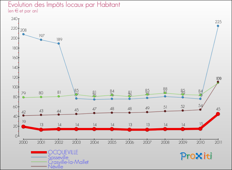Evolution et montant des impôts locaux par Habitant pour OCQUEVILLE et les communes proches Comparaison des impôts locaux par habitant pour OCQUEVILLE et les communes voisines