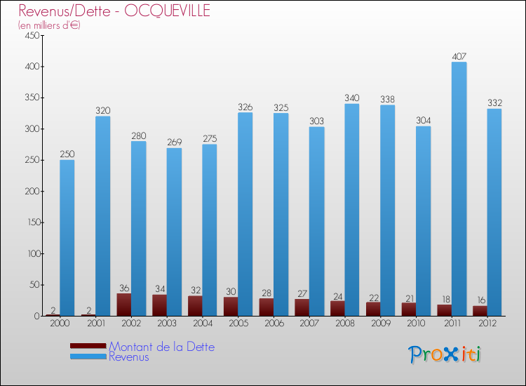 Evolution comparée de la dette et des revenus pour la commune de OCQUEVILLE de 2000 à 2012 Comparaison de la dette et des revenus pour OCQUEVILLE de 2000 à 2012