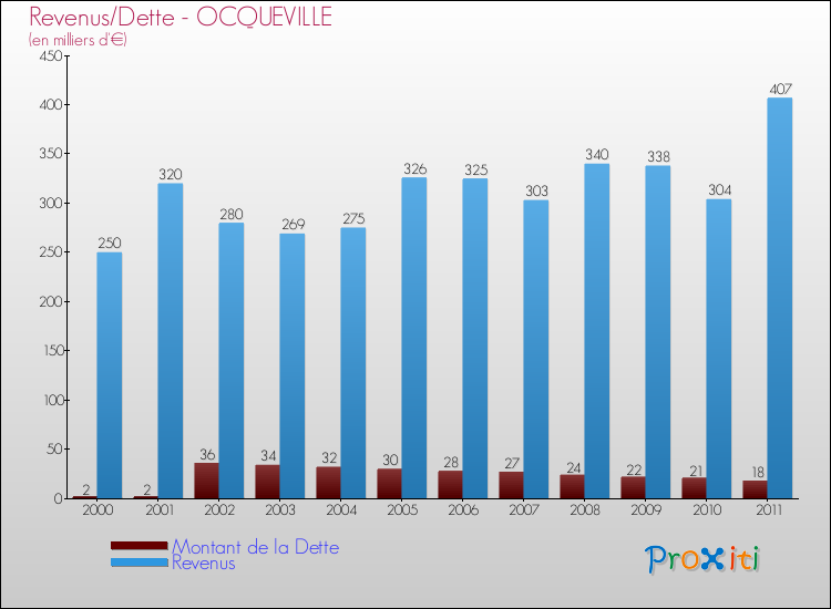Evolution comparée de la dette et des revenus pour la commune de OCQUEVILLE de 2000 à 2011 Comparaison de la dette et des revenus pour OCQUEVILLE de 2000 à 2011