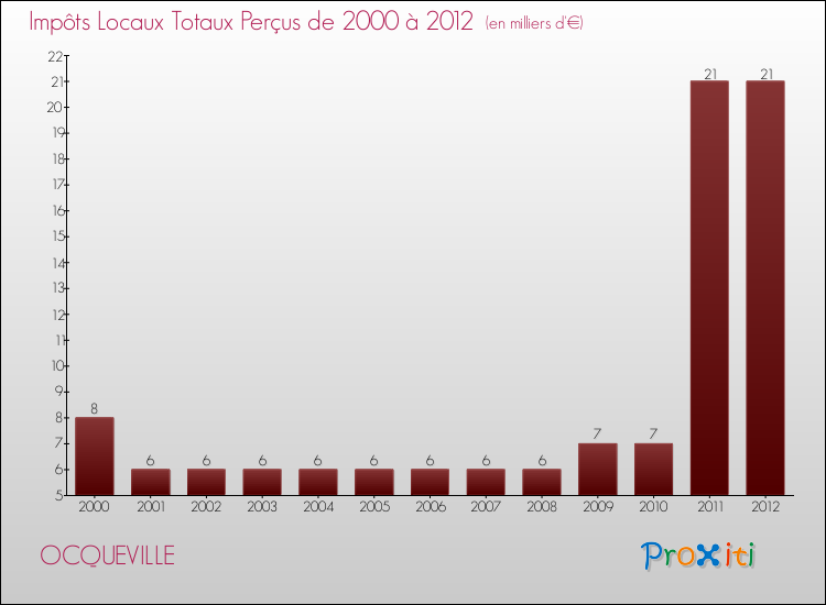 Evolution des Impôts Locaux pour la commune de OCQUEVILLE de 2000 à 2012 Evolution des Impôts Locaux pour OCQUEVILLE de 2000 à 2012