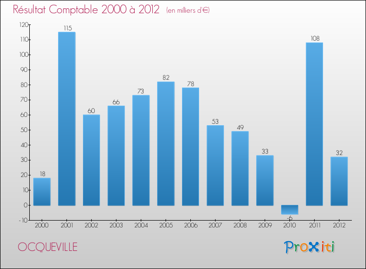 Evolution du résultat comptable pour la commune de OCQUEVILLE de 2000 à 2012 Evolution du résultat comptable pour OCQUEVILLE de 2000 à 2012