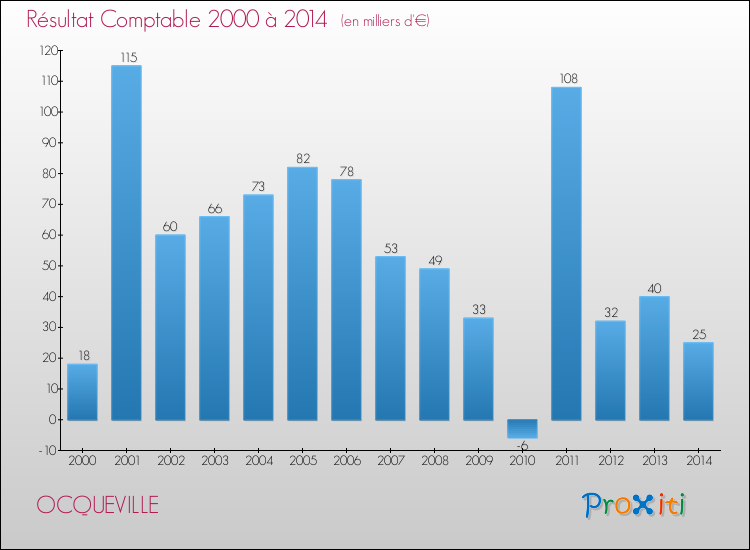 Evolution du résultat comptable pour la commune de OCQUEVILLE de 2000 à 2014 Evolution du résultat comptable pour OCQUEVILLE de 2000 à 2014
