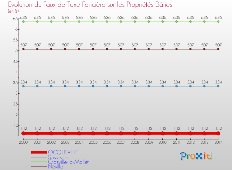 Evolution du taux de la taxe foncière sur le bati pour OCQUEVILLE et les communes proches de 2000 à 2014 Comparaison des taux de taxe foncière sur le bati pour OCQUEVILLE et les communes voisines de 2000 à 2014