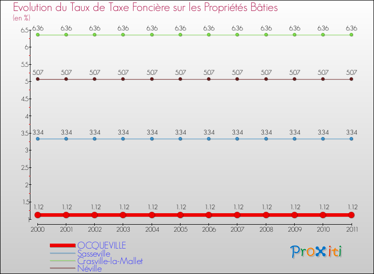 Evolution du taux de la taxe foncière sur le bati pour OCQUEVILLE et les communes proches Comparaison des taux de taxe foncière sur le bati pour OCQUEVILLE et les communes voisines