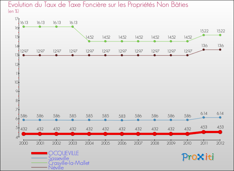 Evolution du taux de la taxe foncière sur les immeubles et terrains non batis pour OCQUEVILLE et les communes proches de 2000 à 2012 Comparaison des taux de la taxe foncière sur les immeubles et terrains non batis pour OCQUEVILLE et les communes voisines de 2000 à 2012