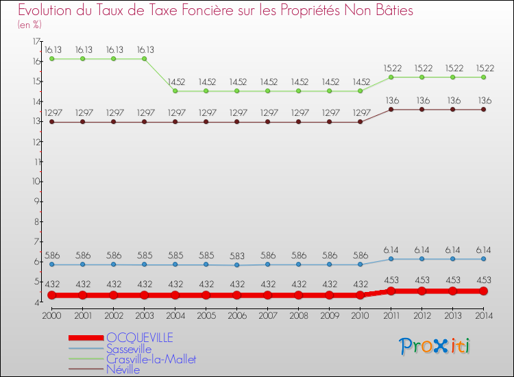 Evolution du taux de la taxe foncière sur les immeubles et terrains non batis pour OCQUEVILLE et les communes proches de 2000 à 2014 Comparaison des taux de la taxe foncière sur les immeubles et terrains non batis pour OCQUEVILLE et les communes voisines de 2000 à 2014