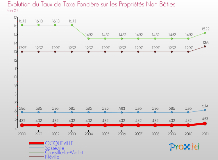 Evolution du taux de la taxe foncière sur les immeubles et terrains non batis pour OCQUEVILLE et les communes proches Comparaison des taux de la taxe foncière sur les immeubles et terrains non batis pour OCQUEVILLE et les communes voisines