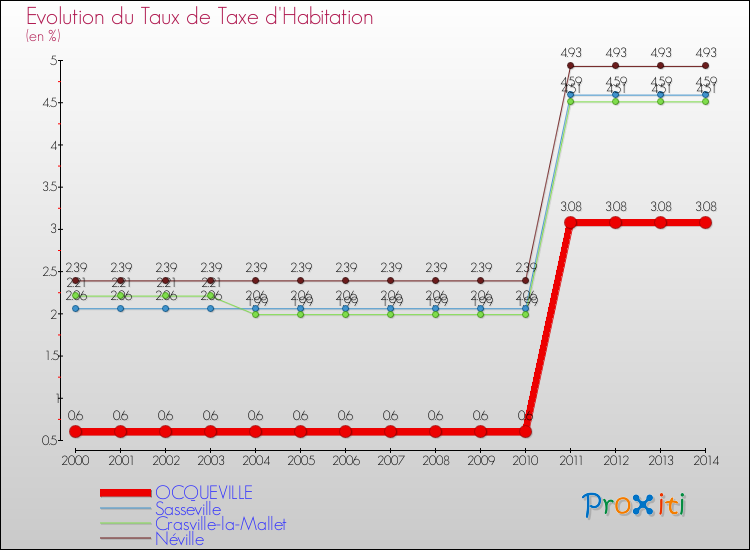 Evolution du taux de la taxe d'habitation pour OCQUEVILLE et les communes proches de 2000 à 2014 Comparaison des taux de la taxe d'habitation pour OCQUEVILLE et les communes voisines de 2000 à 2014
