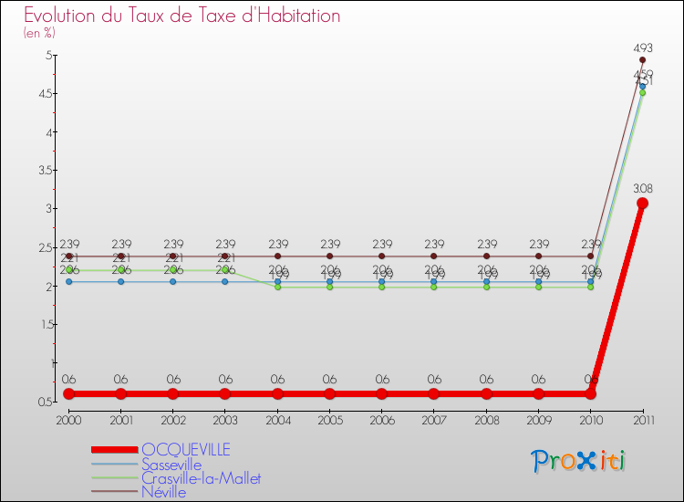 Evolution du taux de la taxe d'habitation pour OCQUEVILLE et les communes proches Comparaison des taux de la taxe d'habitation pour OCQUEVILLE et les communes voisines