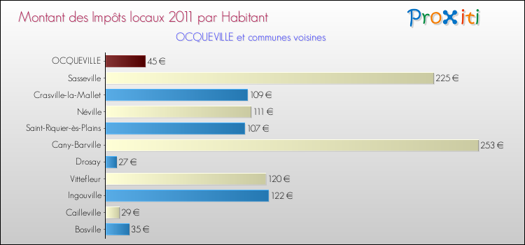 Montant des impôts locaux par Habitant pour OCQUEVILLE et les communes proches Comparaison des impôts locaux par habitant pour OCQUEVILLE et les communes voisines