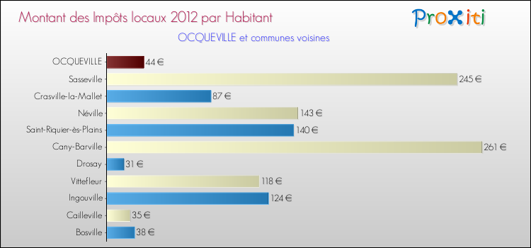 Montant des impôts locaux par Habitant pour OCQUEVILLE et les communes proches Comparaison des impôts locaux par habitant pour OCQUEVILLE et les communes voisines