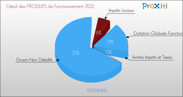 Décomposition du Budget de Fonctionnement 2012 de la commune de OCQUEVILLE Budget de Fonctionnement 2012 pour la commune de OCQUEVILLE