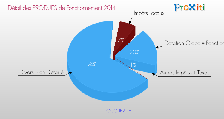Décomposition du Budget de Fonctionnement 2014 de la commune de OCQUEVILLE Budget de Fonctionnement 2014 pour la commune de OCQUEVILLE