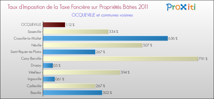 Taux d'imposition de la taxe foncière sur le bati 2011 pour OCQUEVILLE et les communes proches Comparaison des taux d'imposition de la taxe foncière sur le bati 2011 pour OCQUEVILLE et les communes voisines