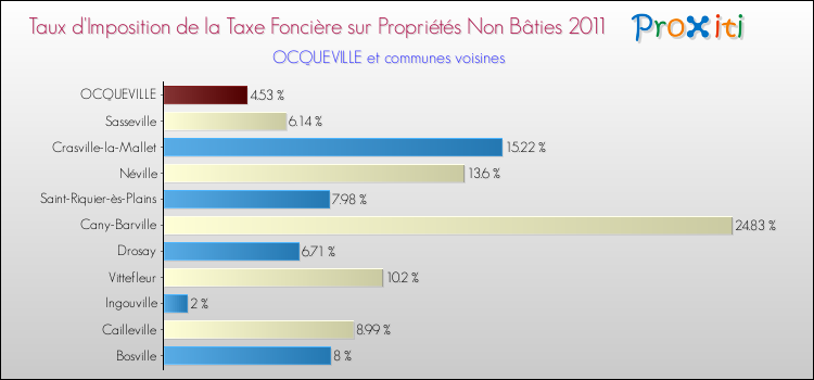 Taux d'imposition de la taxe foncière sur les immeubles et terrains non batis 2011 pour OCQUEVILLE et les communes proches Comparaison des taux d'imposition de la taxe foncière sur les immeubles et terrains non batis 2011 pour OCQUEVILLE et les communes voisines