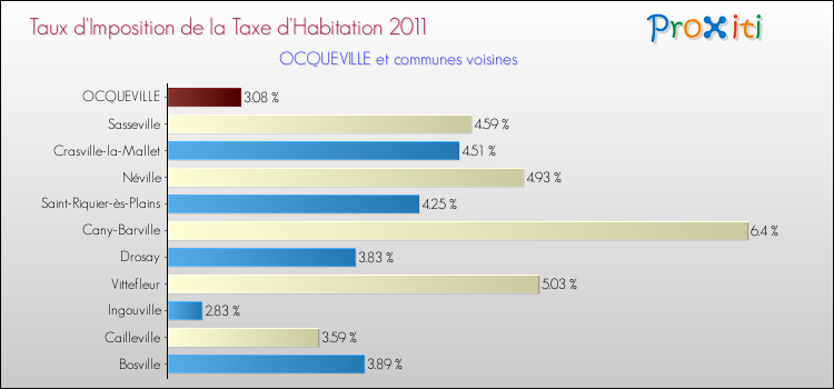 Taux d'imposition de la taxe d'habitation 2011 pour OCQUEVILLE et les communes proches Comparaison des taux d'imposition de la taxe d'habitation 2011 pour OCQUEVILLE et les communes voisines
