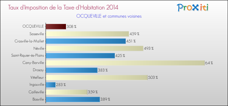 Taux d'imposition de la taxe d'habitation 2014 pour OCQUEVILLE et les communes proches Comparaison des taux d'imposition de la taxe d'habitation 2014 pour OCQUEVILLE et les communes voisines