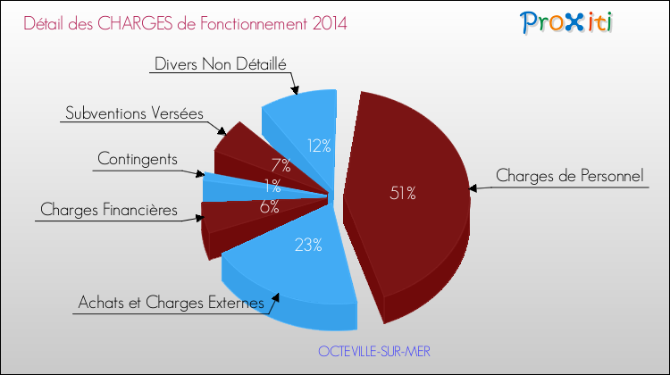 Décomposition des Charges de Fonctionnement 2014 de la commune de OCTEVILLE-SUR-MER Charges de Fonctionnement 2014 pour la commune de OCTEVILLE-SUR-MER