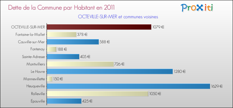 Dette par habitant de la commune en 2011 pour OCTEVILLE-SUR-MER et les communes proches Comparaison de la dette par habitant de la commune en 2011 pour OCTEVILLE-SUR-MER et les communes voisines