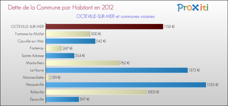 Dette par habitant de la commune en 2012 pour OCTEVILLE-SUR-MER et les communes proches Comparaison de la dette par habitant de la commune en 2012 pour OCTEVILLE-SUR-MER et les communes voisines