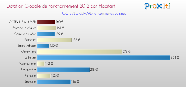 Montant des dotations globales de fonctionnement DGF par Habitant pour OCTEVILLE-SUR-MER et les communes proches Comparaison des des dotations globales de fonctionnement DGF par habitant pour OCTEVILLE-SUR-MER et les communes voisines