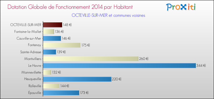 Montant des dotations globales de fonctionnement DGF par Habitant pour OCTEVILLE-SUR-MER et les communes proches en 2014. Comparaison des des dotations globales de fonctionnement DGF par habitant pour OCTEVILLE-SUR-MER et les communes voisines en 2014.