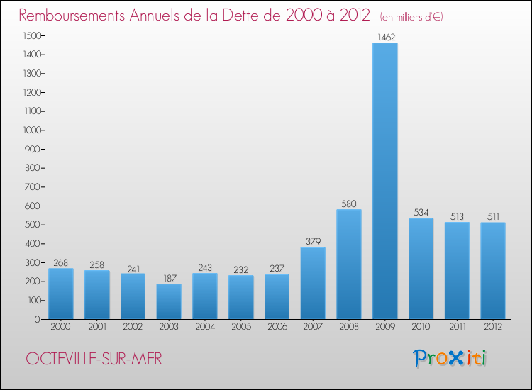 Evolution de l'annuité de la dette pour la commune de OCTEVILLE-SUR-MER de 2000 à 2012 Annuités de la dette pour OCTEVILLE-SUR-MER de 2000 à 2012