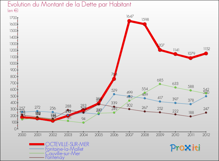 Evolution de la dette par habitant pour la commune de OCTEVILLE-SUR-MER et les communes proches de 2000 à 2012 Comparaison de la dette par habitant pour OCTEVILLE-SUR-MER et les communes voisines de 2000 à 2012